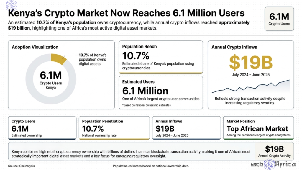 Editorial dashboard illustrating crypto enforcement in Kenya, highlighting 6.1 million crypto users, 10.7% national adoption, and approximately $19 billion in annual crypto inflows.