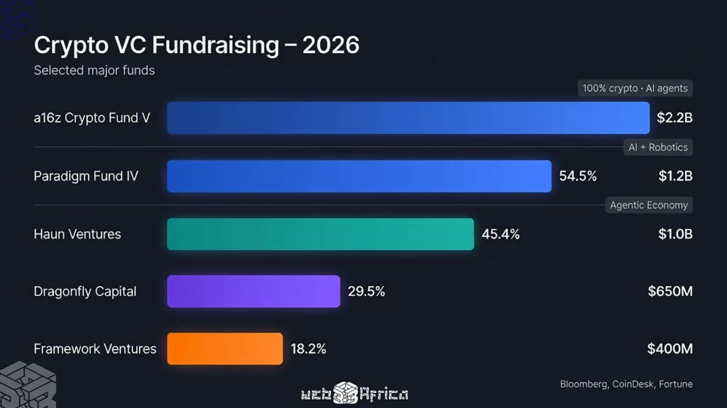 Horizontal ranking bar chart of 2026 crypto VC funds led by a16z 2.2 billion, Paradigm 1.2 billion, Haun 1 billion, Dragonfly 650 million, Framework 400 million