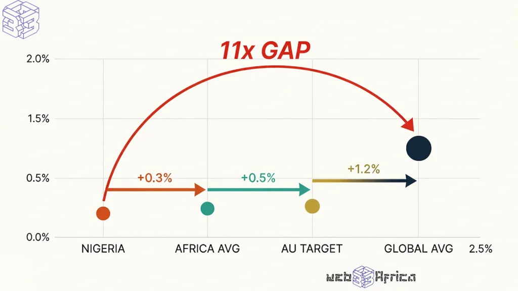 A waterfall chart illustrates Nigeria's 0.2% R&D-to-GDP ratio, with bridge gaps highlighting the substantial investment required to reach the African Union's 1% target and the 2.2% global average.