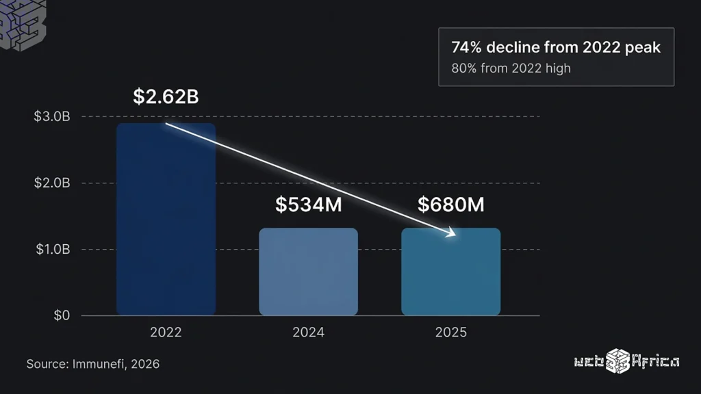 Bar chart showing DeFi exploit losses falling from 2.62 billion dollars in 2022 to 680 million in 2025, with oracle security now a primary concern.