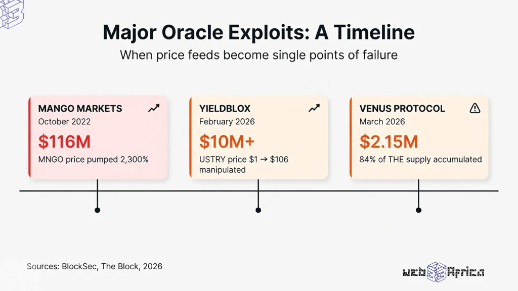 Horizontal timeline showing major DeFi oracle exploits including Mango Markets with 116 million dollars in 2022, YieldBlox with 10 million in 2026, and Venus Protocol with 2.15 million in 2026.
