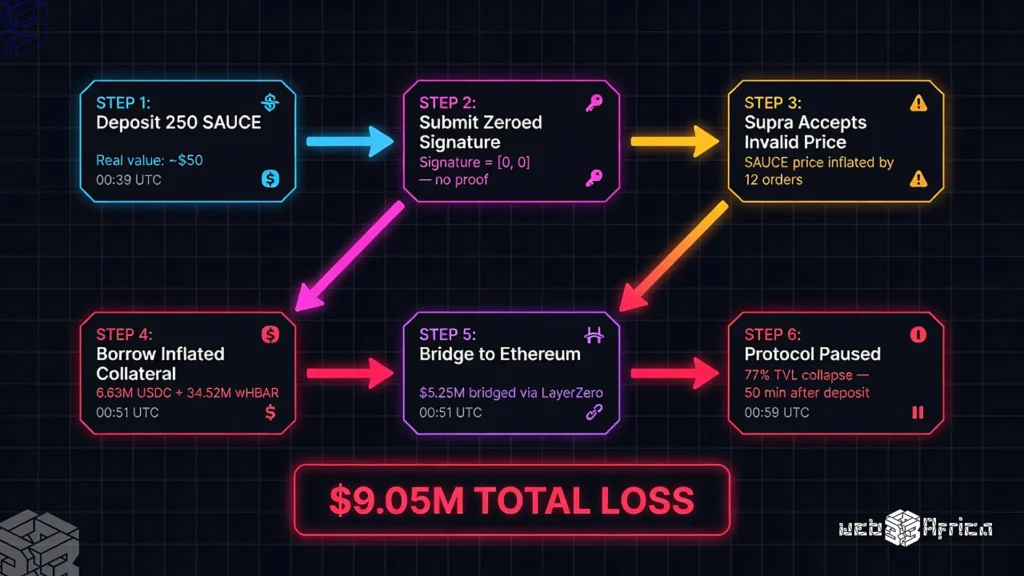 Horizontal forensic flowchart showing the Bonzo Finance oracle exploit where 250 SAUCE tokens worth 50 dollars were used to borrow 6.63 million USDC and 34.5 million wHBAR in under an hour.