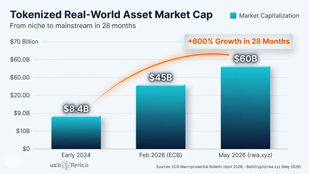 Full infographic bar chart showing tokenized real-world assets growing from 8.4 billion in early 2024 to 60 billion by May 2026, with a 600 percent growth annotation.