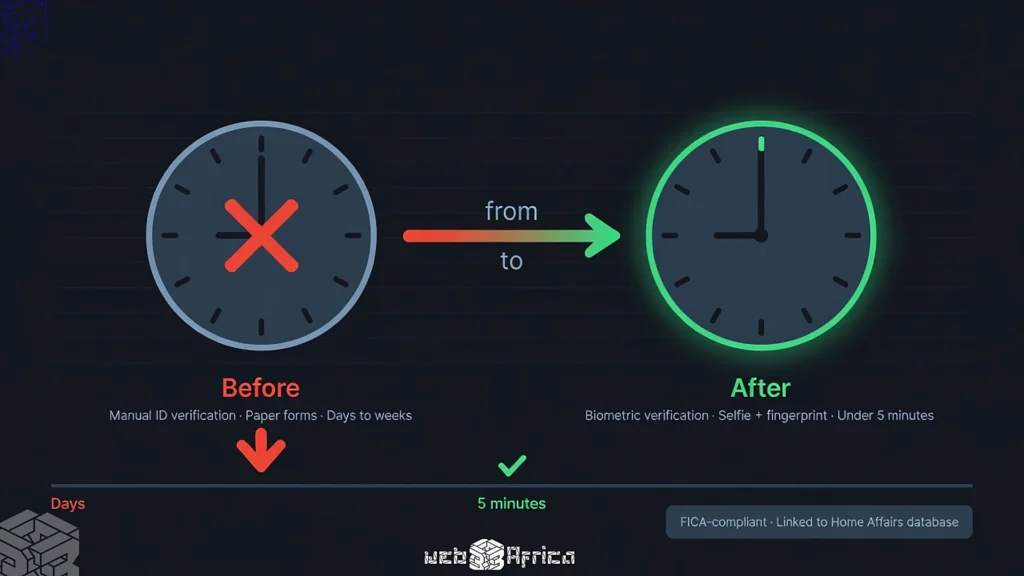The Unseen Co-Founder Powering Africa’s Next Generation of Builders 5 Before and after comparison showing KYC onboarding dropping from days to under five minutes using biometric verification