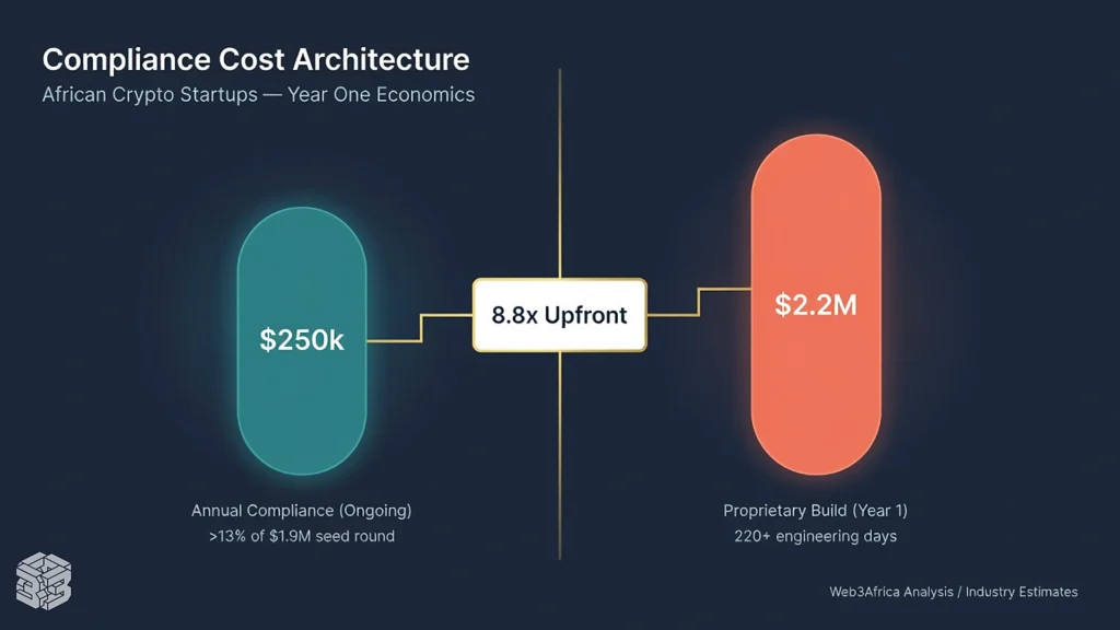 Split-screen capsule chart comparing $250,000 annual compliance cost against a significantly taller $2.2 million proprietary build cost.