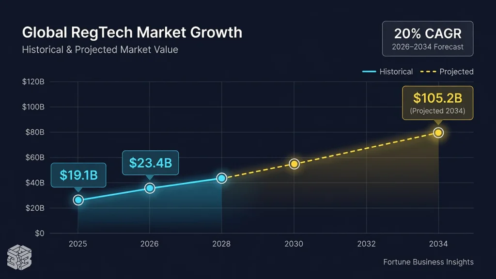 Dark-mode glowing line chart showing RegTech market growth from $19.1 billion in 2025 to $105.2 billion projected in 2034 at 20% CAGR.