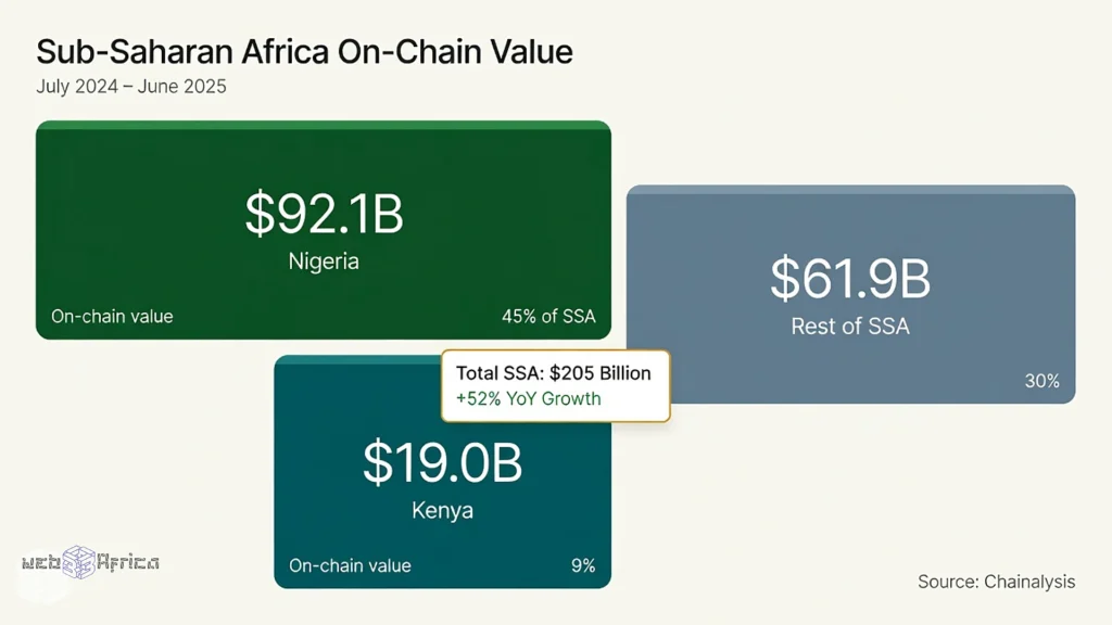 Asymmetric tile layout showing Sub-Saharan crypto value with Nigeria at $92.1 billion, Rest of SSA at $61.9 billion, and Kenya at $19 billion.