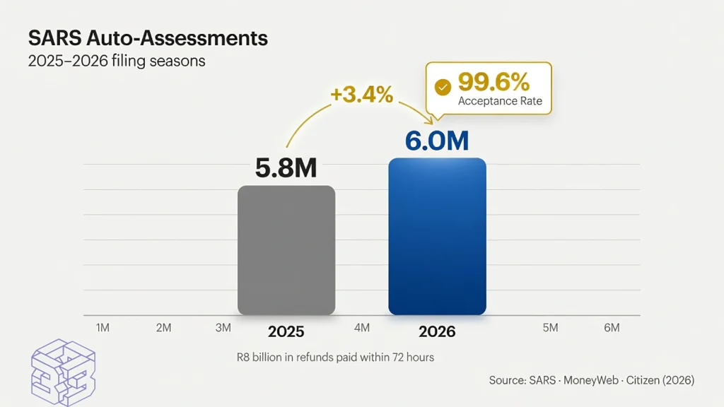 Forcing the Blockchain to Report and the Future of South African Digital Taxation 3 Bar chart showing SARS auto-assessments grew from 5.8 million in 2025 to 6 million in 2026, with a 99.6% acceptance rate amid new crypto tax rules.