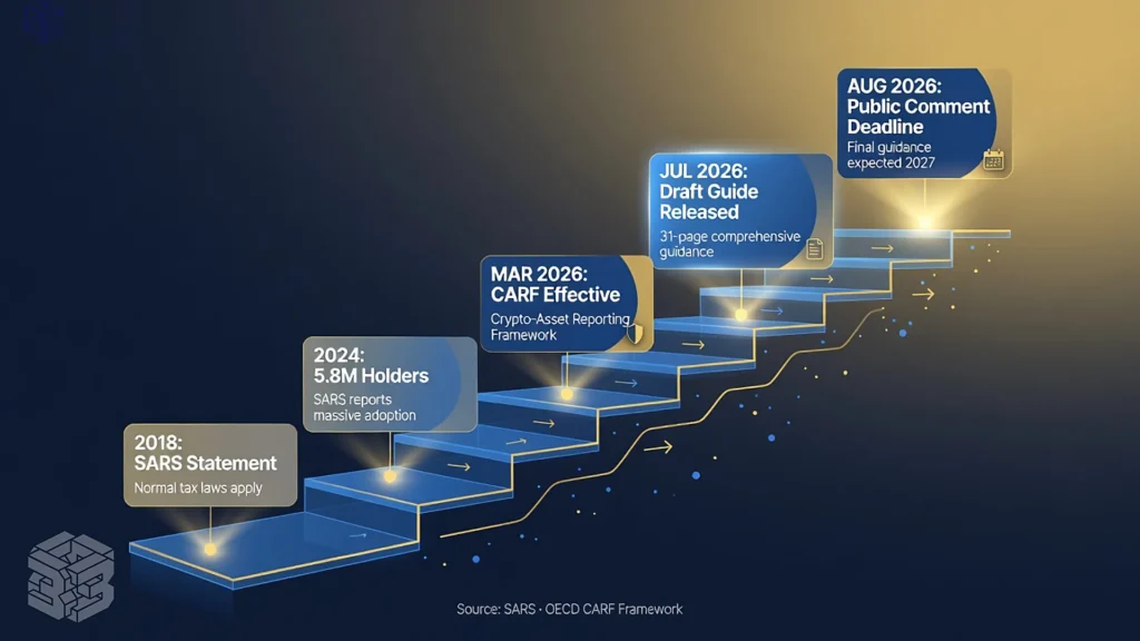 SARS Crypto Tax Guide Explained for South African Investors 3 Flowing ribbon timeline showing key South African crypto tax milestones from the 2018 SARS statement to the 2026 draft guide and CARF implementation.