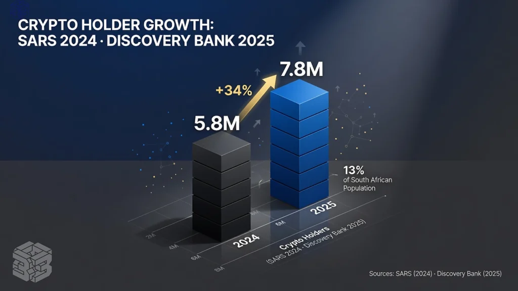 SARS Crypto Tax Guide Explained for South African Investors 2 Bar chart showing South Africa's crypto holders grew 34% from 5.8 million in 2024 to 7.8 million in 2025 under new SARS crypto tax guidance.