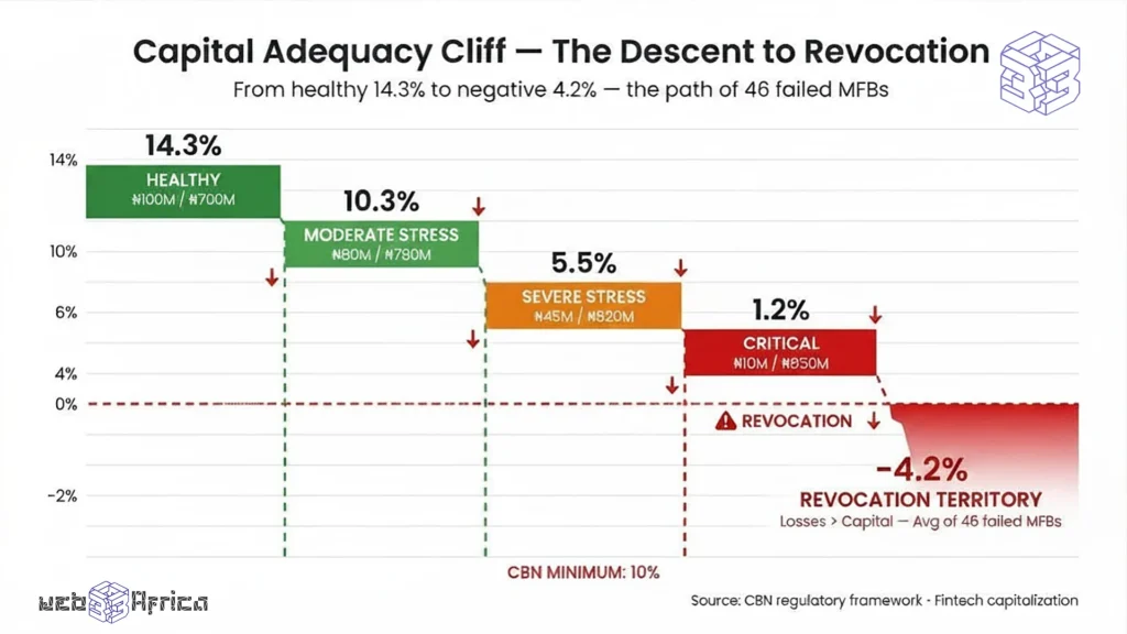 The Capital Squeeze Evaluating Credit Risk in Nigerian Fintech 3 Progressive bar chart showing capital adequacy ratio declining from 14.3% healthy to 1.2% critical and negative 4.2% for failed Nigerian microfinance banks.