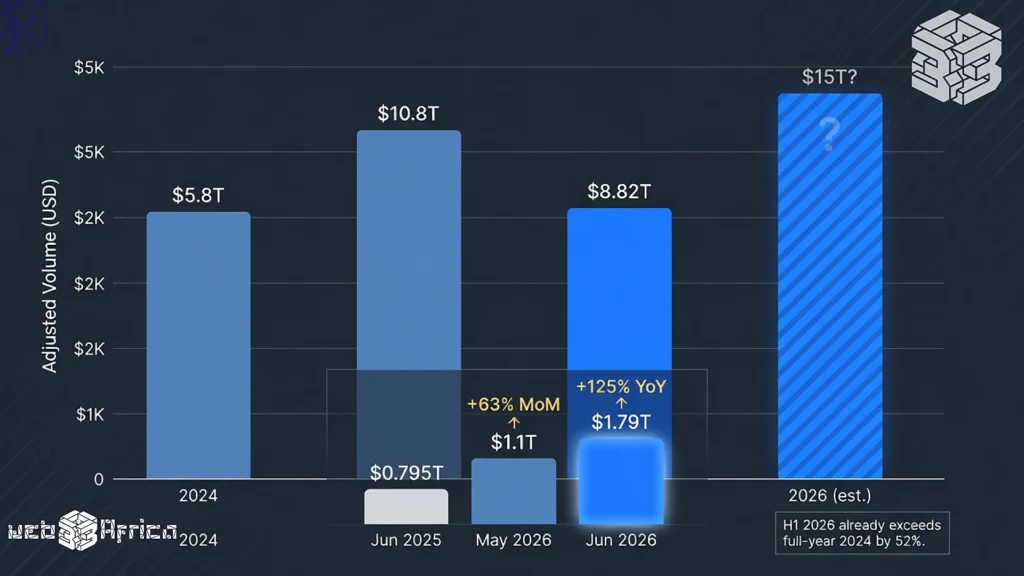Measuring Stablecoin Adoption Beyond Market Capitalization 3 Bar chart showing stablecoin adjusted transaction volume reaching 8.82 trillion dollars in H1 2026 surpassing full-year 2024 total of 5.8 trillion.