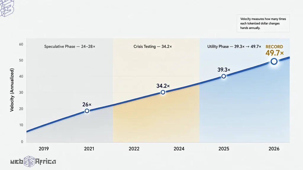 Measuring Stablecoin Adoption Beyond Market Capitalization 4 Stablecoin adoption metrics include velocity—how often each dollar circulates annually. DWF Labs and Allium data show velocity hit a record 49.7× in 2026, up from 34.2× during the 2022–2024 period.