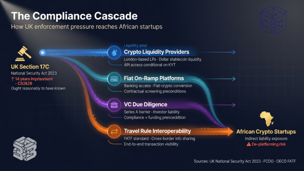 The Unseen Ripple Effect of London Sanctions on African Fintech Founders 2 Cascade diagram showing how UK enforcement pressure flows through liquidity providers, fiat on-ramps, VC due diligence, and Travel Rule to African crypto startups.