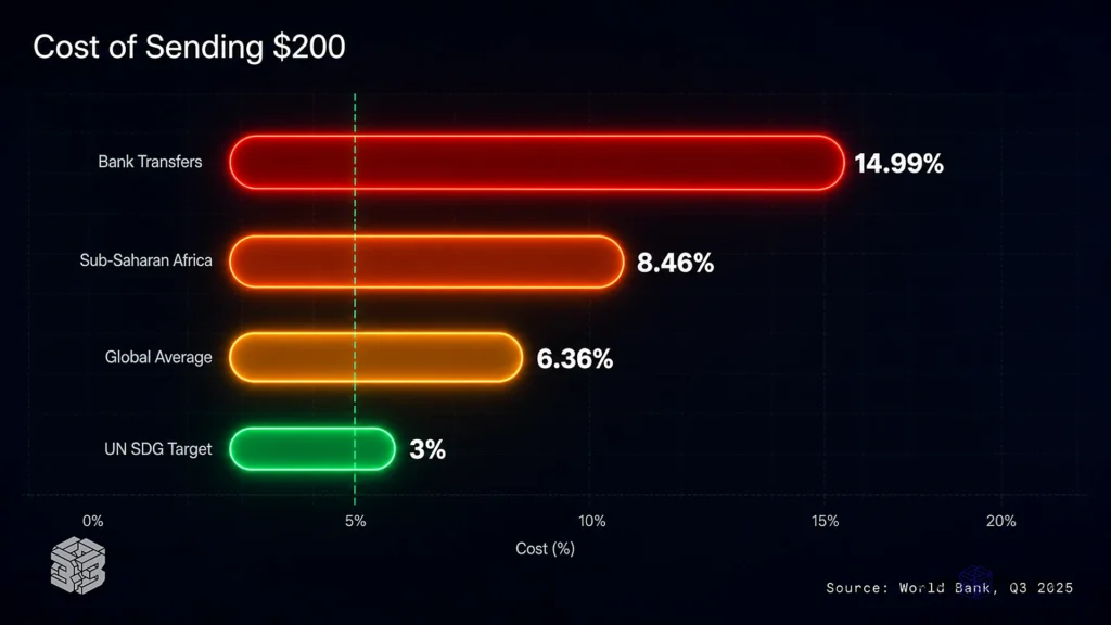 Inside the Race to Modernize African Money Movement 4 Bar chart comparing stablecoin remittance costs to traditional methods showing 8.46 percent average cost to send 200 dollars to Africa versus UN target of 3 percent