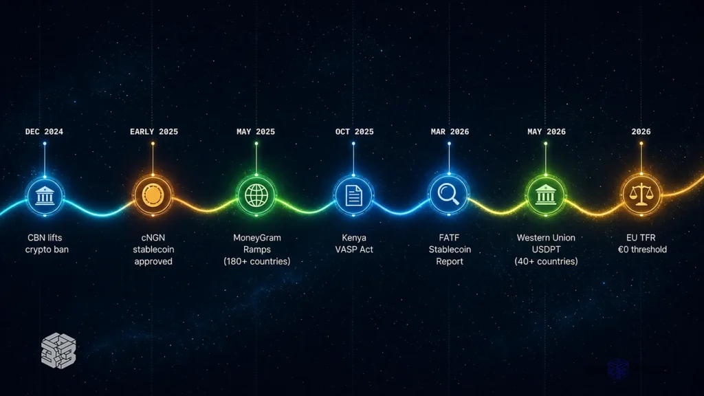 Inside the Race to Modernize African Money Movement 5 Timeline showing stablecoin remittance regulatory milestones including Western Union launch, MoneyGram Ramps, Kenya VASP Act, and FATF stablecoin report