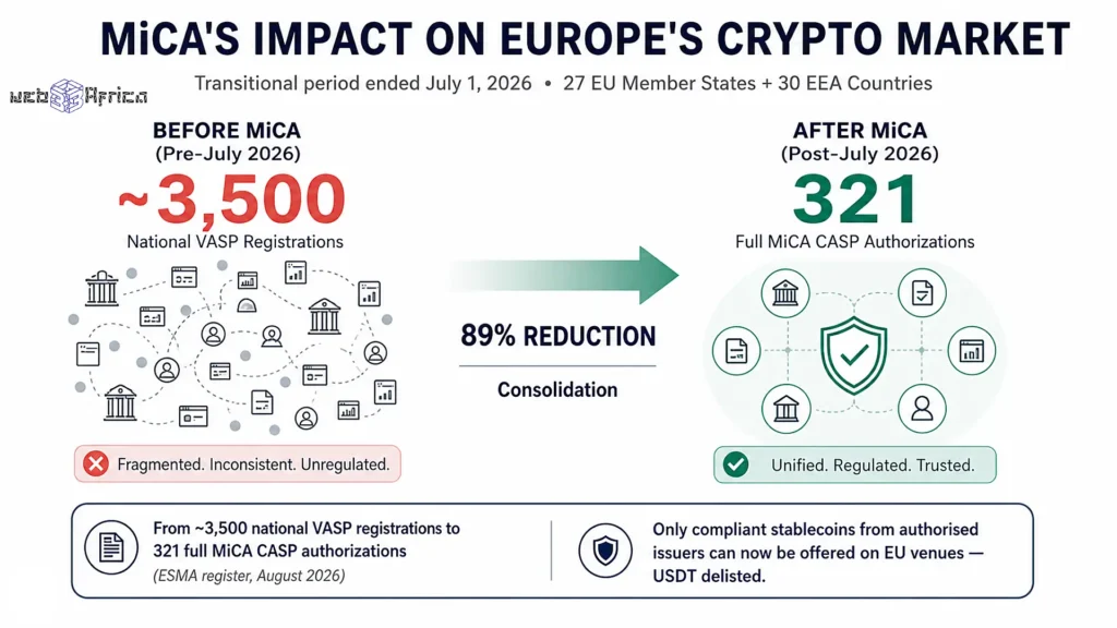 Africa's Fintech Future Is Built on Compliance Infrastructure 2 Before and after comparison showing MiCA regulation reduced crypto service providers from 3500 registrations to 321 authorized CASPs across Europe