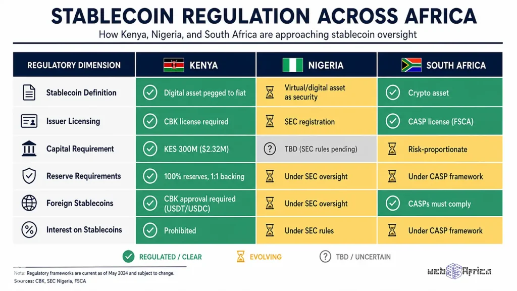 Africa's Fintech Future Is Built on Compliance Infrastructure 5 Comparison matrix showing stablecoin regulatory approaches across Kenya Nigeria and South Africa with capital requirements and approval processes