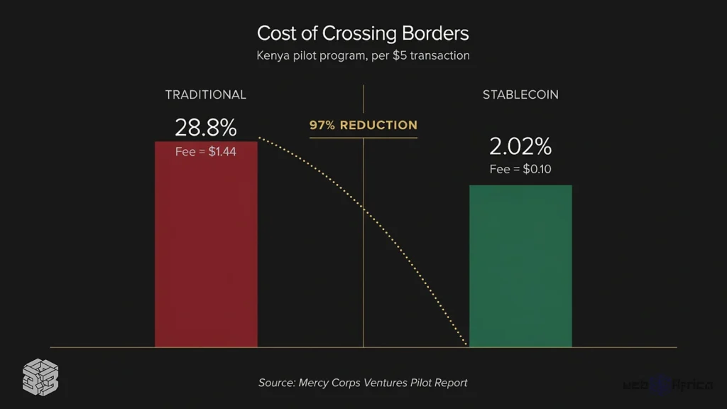 The Payroll Problem Driving Stablecoin Adoption 3 Minimalist before-and-after column chart showing cross-border fees dropping from 28.8% to 2.02% using stablecoin payments in Kenya.