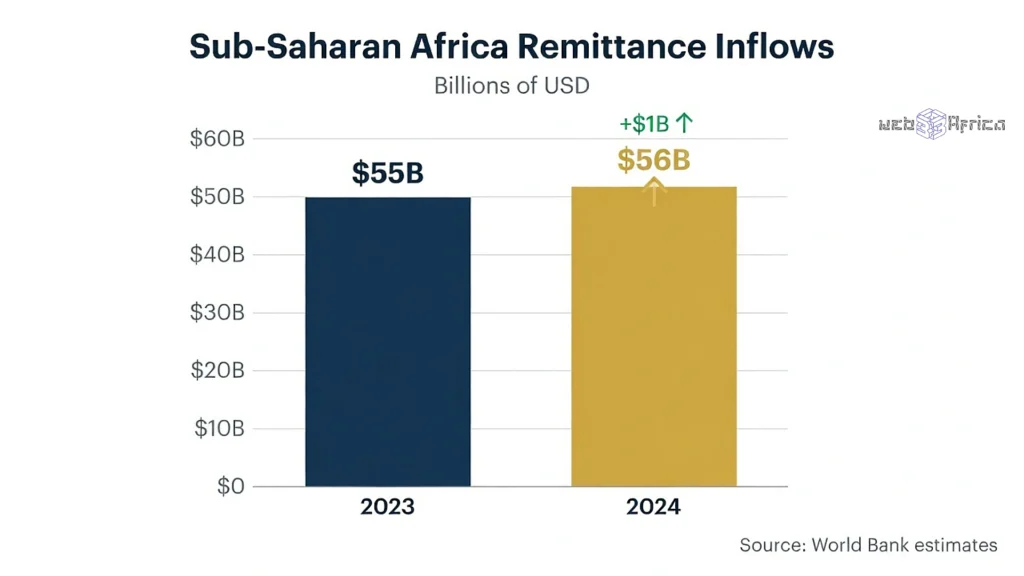 The Payroll Problem Driving Stablecoin Adoption 2 Bar chart showing Sub-Saharan Africa remittance inflows rising from $55 billion in 2023 to $56 billion in 2024, according to World Bank data.