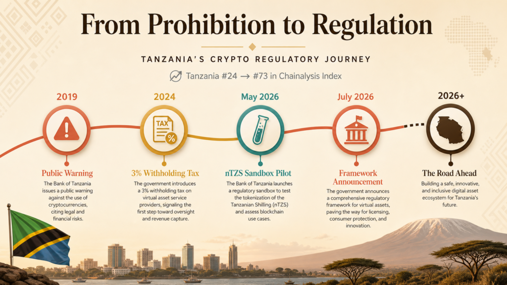 What Drove Tanzania's Seven-Year Crypto U-Turn? 2 BANK OF TANZANIA