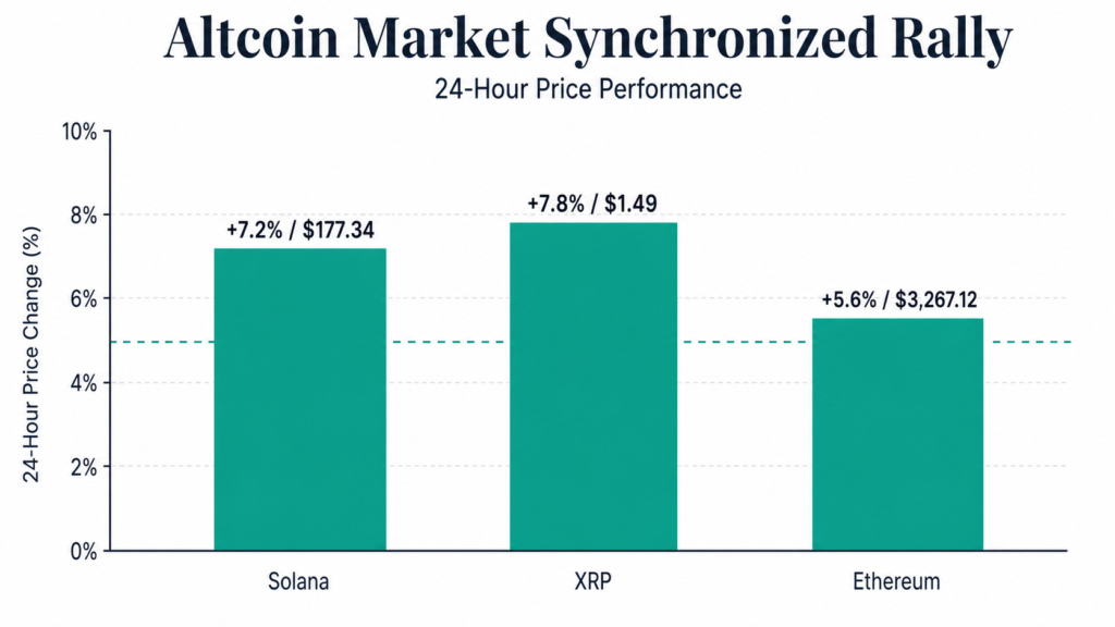  Grouped bar chart showing synchronized 24-hour price gains for Solana, XRP, and Ethereum during a crypto market short squeeze.