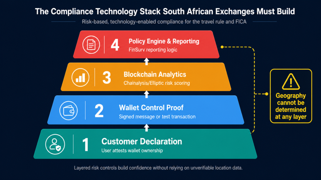 Stack diagram showing four compliance layers for South African crypto exchanges: Customer Declaration, Wallet Control Proof, Blockchain Analytics, and Policy Engine.