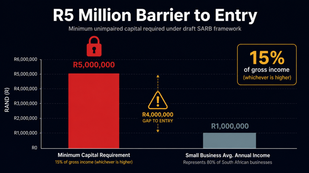 South Africa Crypto Exchange Compliance R5 Million Capital RequirementBar chart showing South Africa's R5 million minimum capital requirement for crypto exchanges, higher than the average annual income for 80 percent of South African businesses.