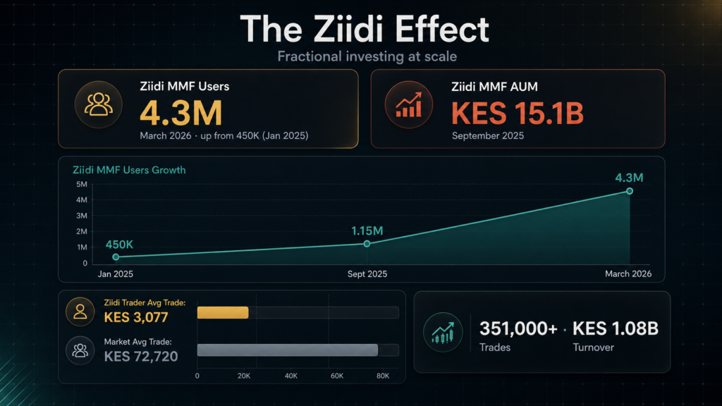 Can Asset Tokenization Close Africa's Wealth Gap? 3 assetm
