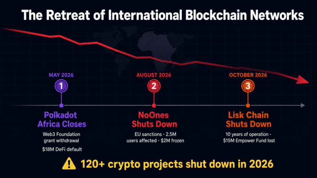 Timeline showing three major blockchain network retreats in Africa during 2026: Lisk shuts October 31, Polkadot Africa closes May, and NoOnes shuts August 21.