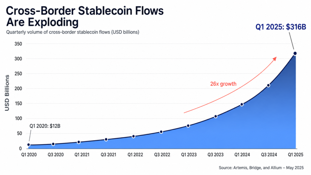 Can Local Stablecoins Actually Defend Monetary Sovereignty? 3 Area chart showing cross-border stablecoin flows grew from $12 billion in early 2020 to $316 billion by early 2025.