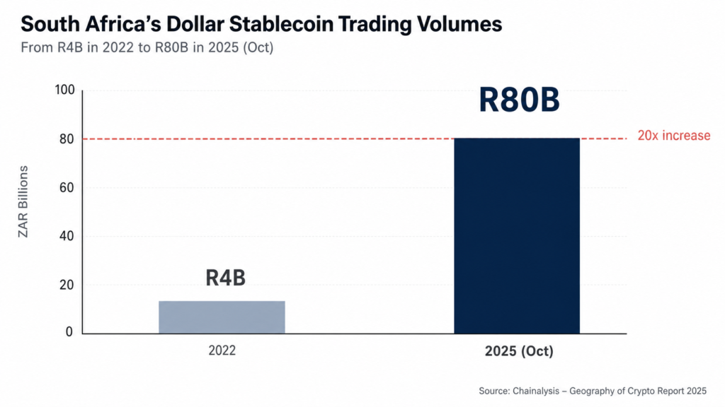 Can Local Stablecoins Actually Defend Monetary Sovereignty? 2 Bar chart showing South Africa's dollar stablecoin trading volume grew from R4 billion in 2022 to R80 billion by October 2025.